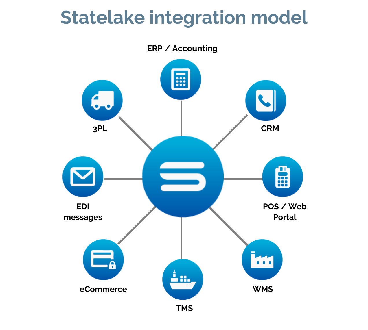 Statelake application integration