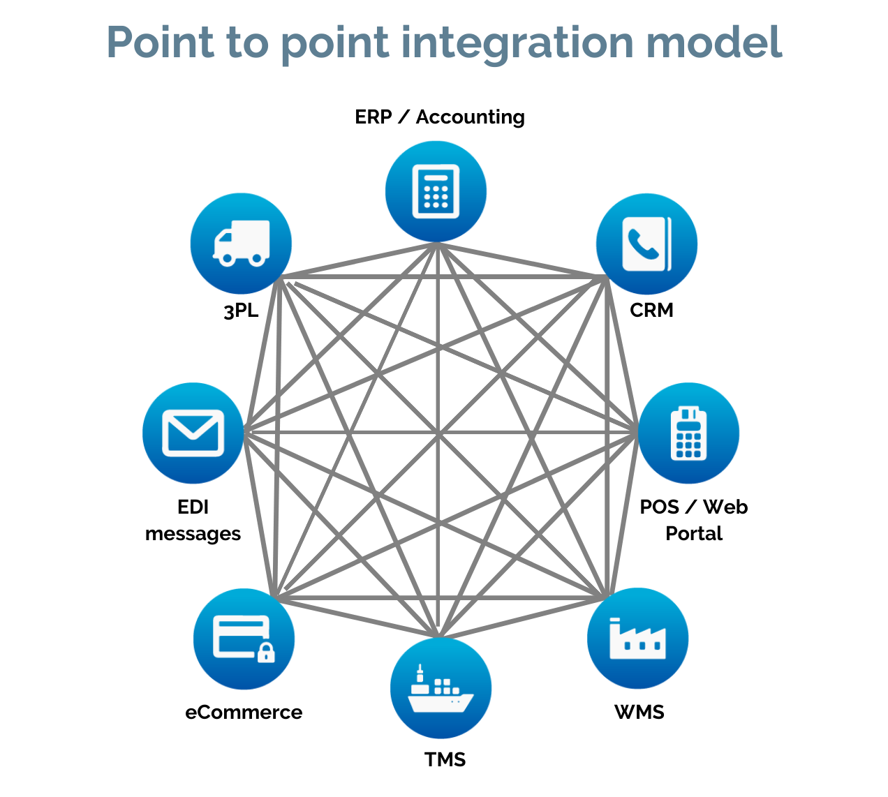 Point to point integration 